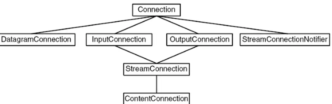 Hình 2.1. Phân cấp kết nối trong GCF 