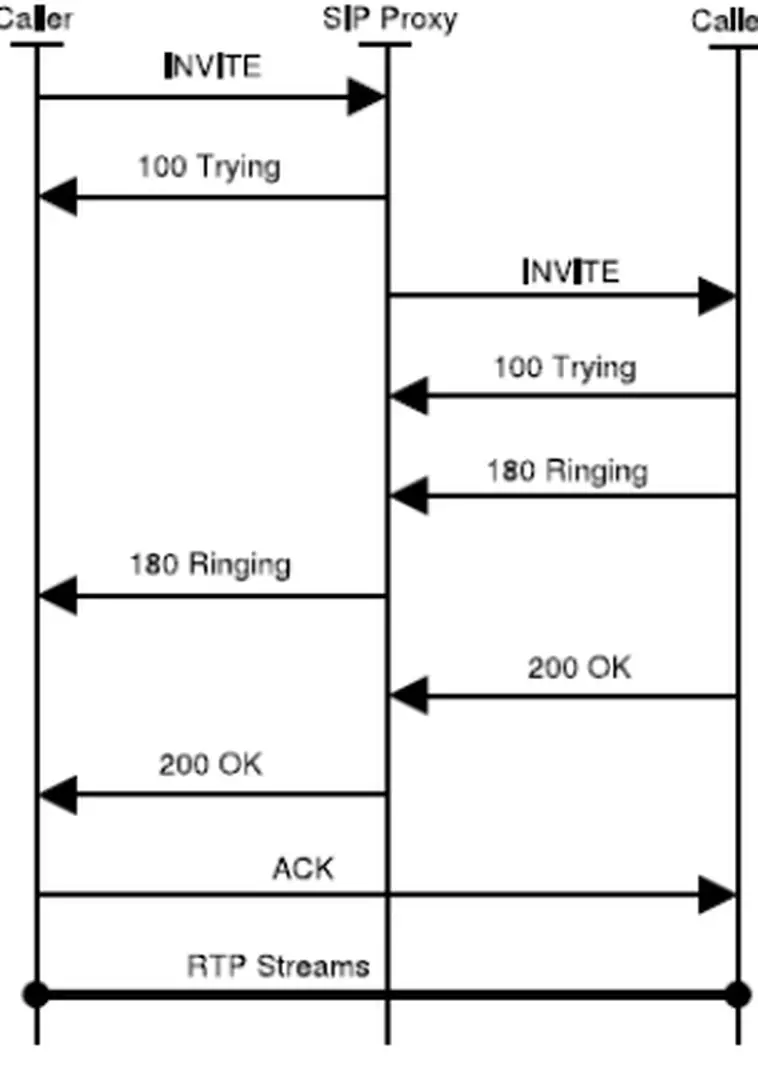 Hình 1.5 là một ví dụ minh họa sự khởi tạo phiên. 
