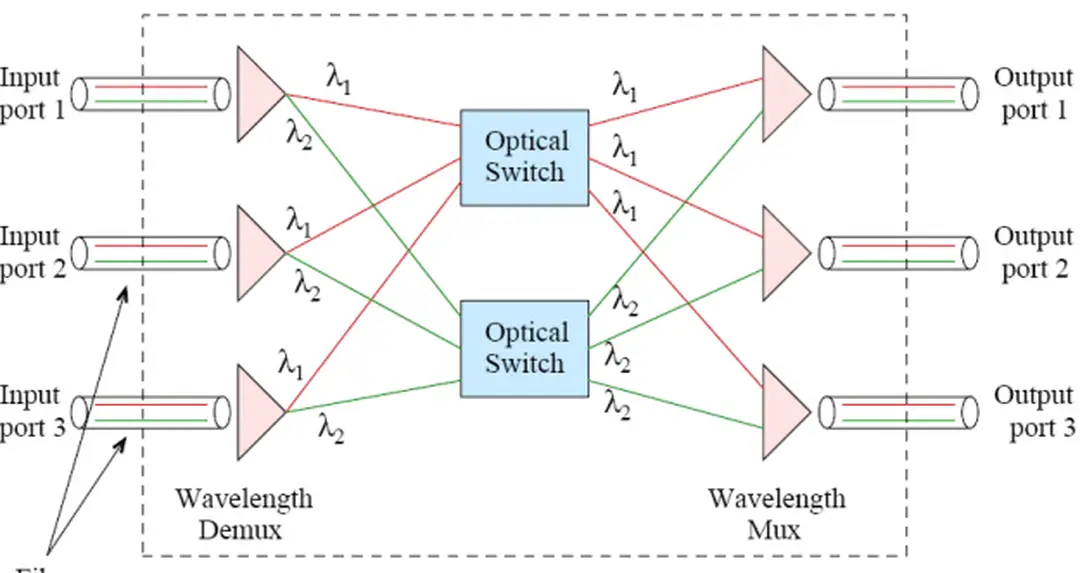 Hỡnh 1.5 Sơ đồ hệ thống OXC 3ì3 với hai bước súng trờn mỗi sợi quang [32] 