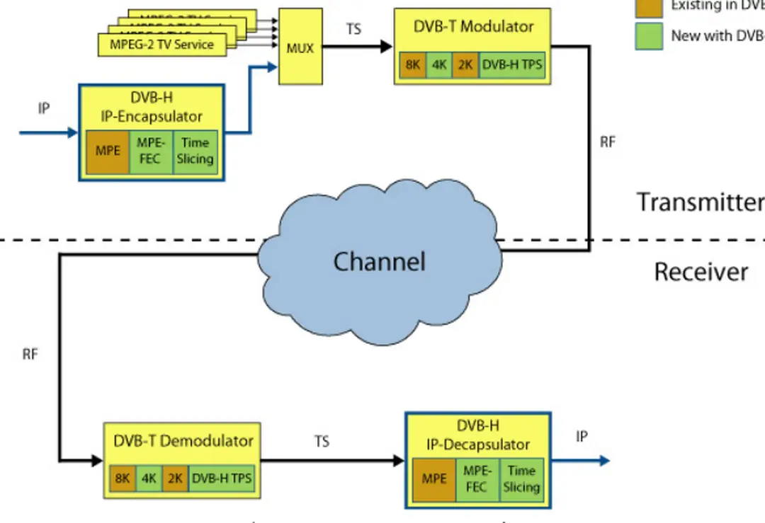 Hình 1.6 Các bổ sung cho DVB-H vào hệ thống DVB-T 