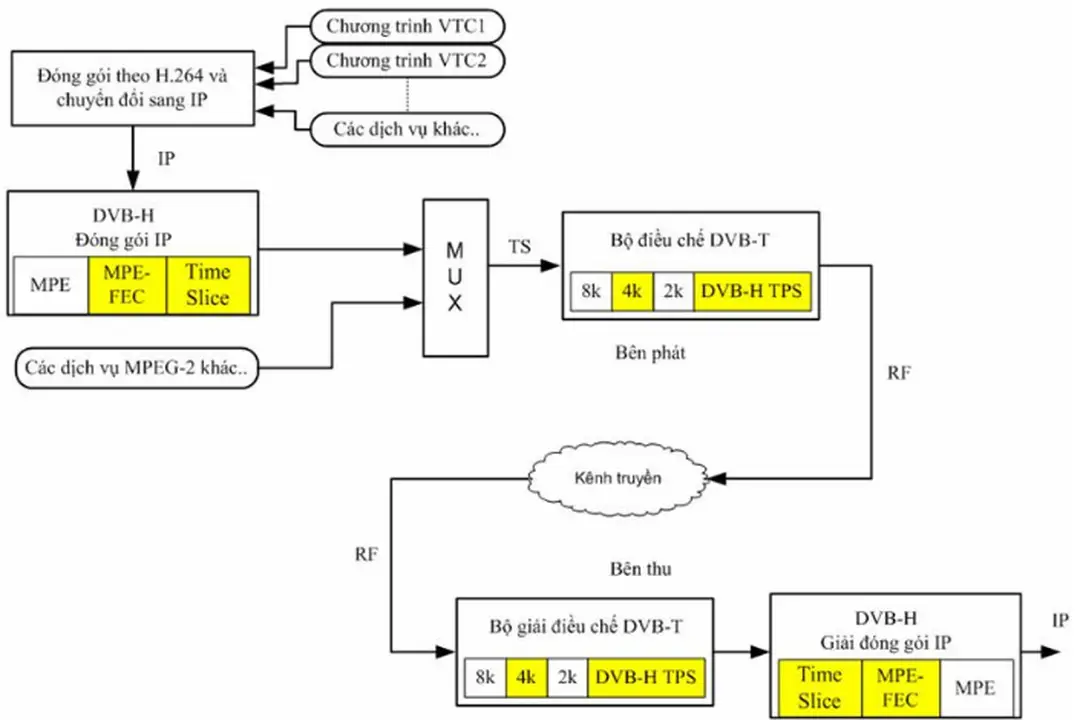 Hình 1.5 Cấu trúc nguyên lí của DVB-H 