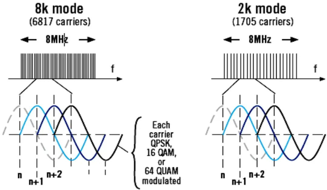 Hỡnh 3.2 Vớ dụ về số súng mang của 2 chế ủộ 2K và 8K với băng thụng 8 