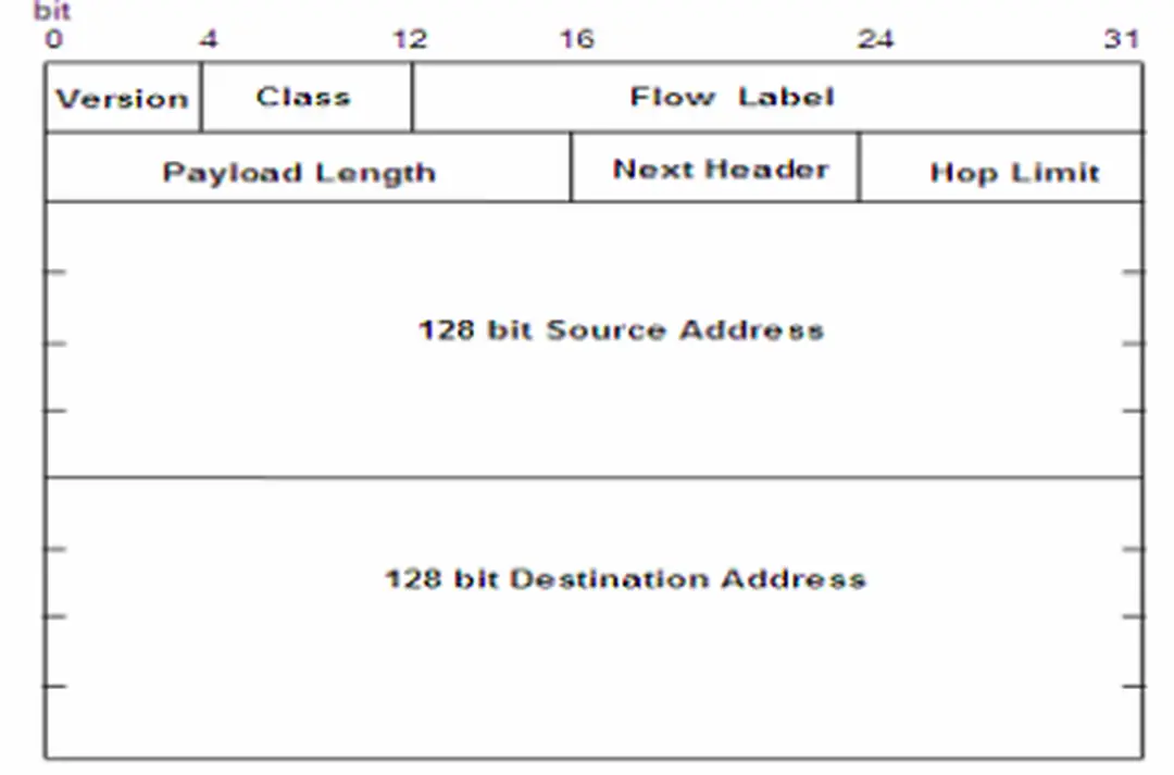 Hình 3.4. IPv6 header. 
