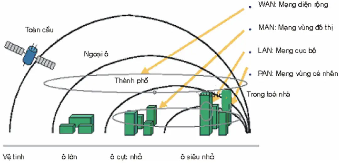 Hình 1.2. Các khu vực dịch vụ của IMT-2000 