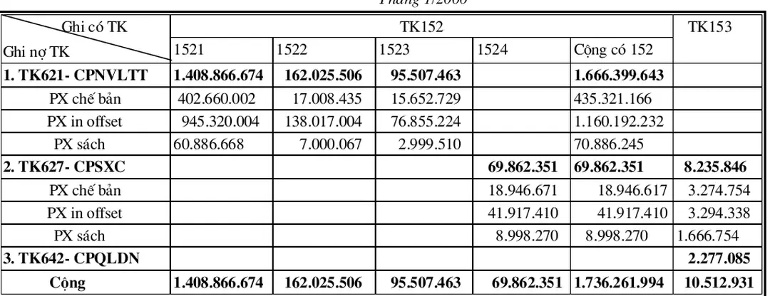 Bảng phân bổ VL - CCDC
