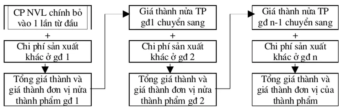 Sơ đồ 6: Kết chuyển chi phí tuần tự để tính giá thành