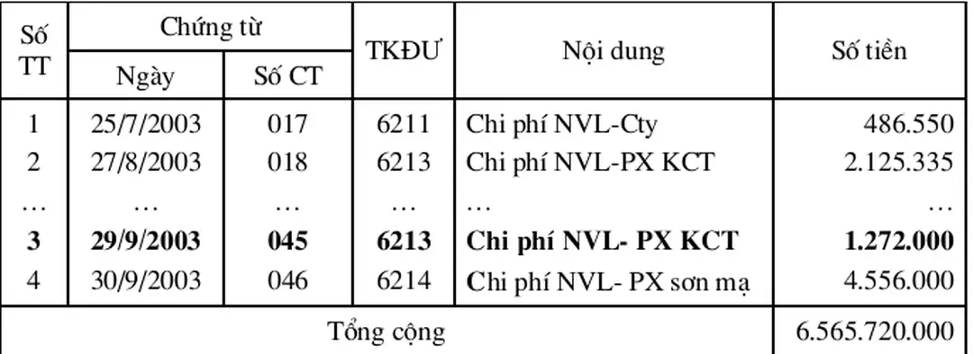 Biểu 1.3: Bảng kê chi tiết xuất vật t