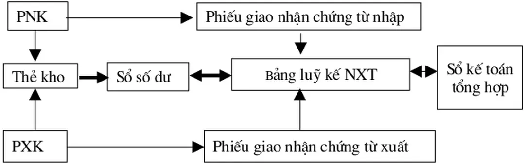 Sơ đồ số 8: Sơ đồ trình tự hạch toán theo phơng pháp sổ đối chiếu 