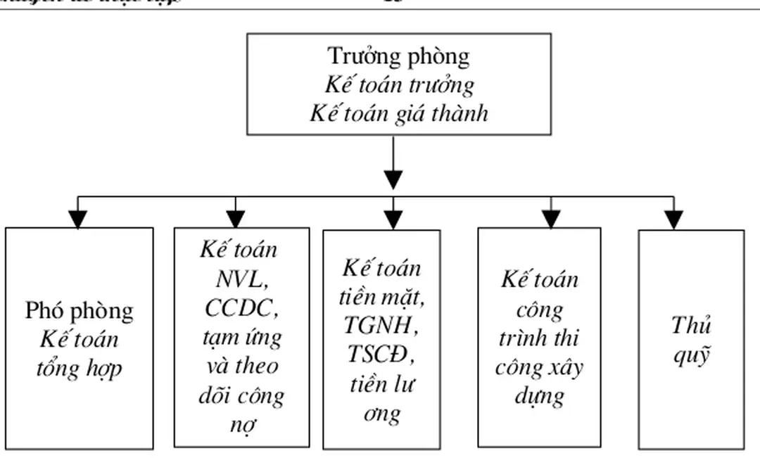 Sơ đồ 1.3: Tổ chức bộ máy kế toán của Công ty cơ khí xây dựng Đại Mỗ