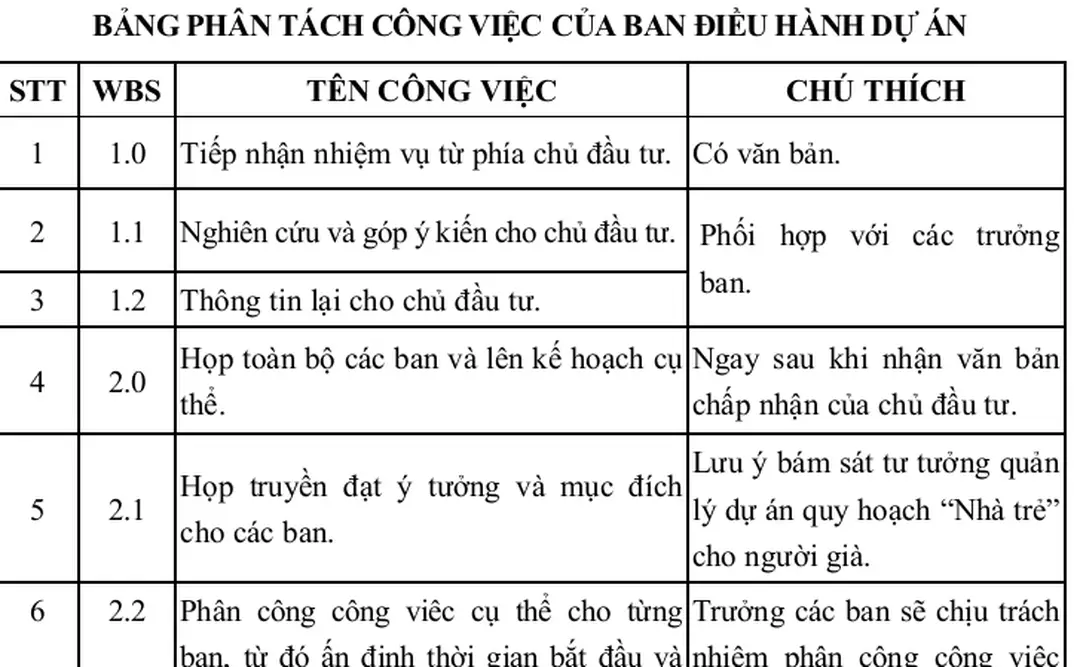 BẢNG PHÂN TÁCH CÔNG VIỆC CỦA BAN ĐIỀU HÀNH DỰ ÁN