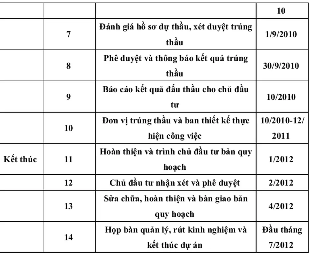 Sơ đồ sắp xếp công việc của dự án