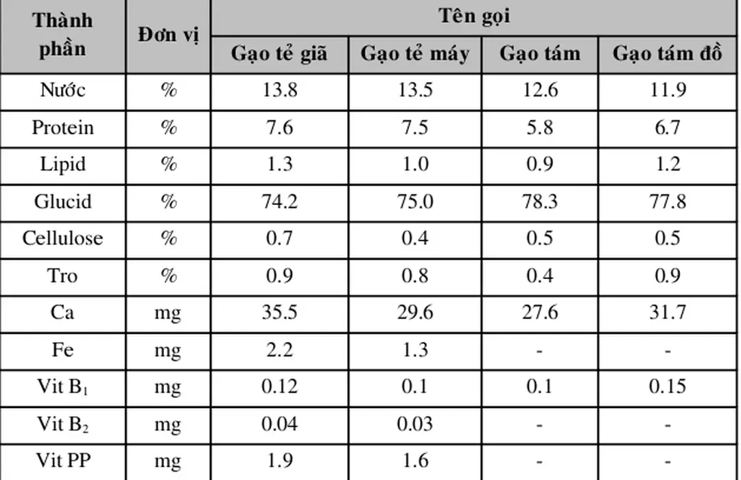 Bảng 2.4: Thành phần hóa học một số loại gạo tẻ theo mức độ chế biến [2]