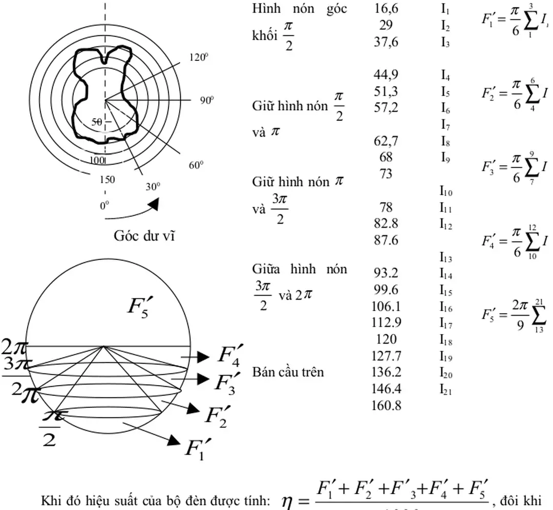 Hình   nón   góc  khối 