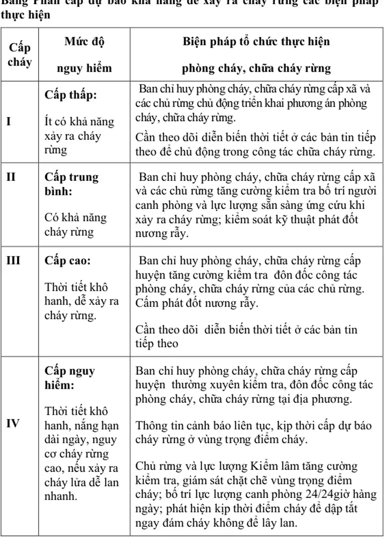 Bảng Phân cấp dự báo khả  năng dễ  xảy ra cháy rừng các biện pháp  thực hiện 