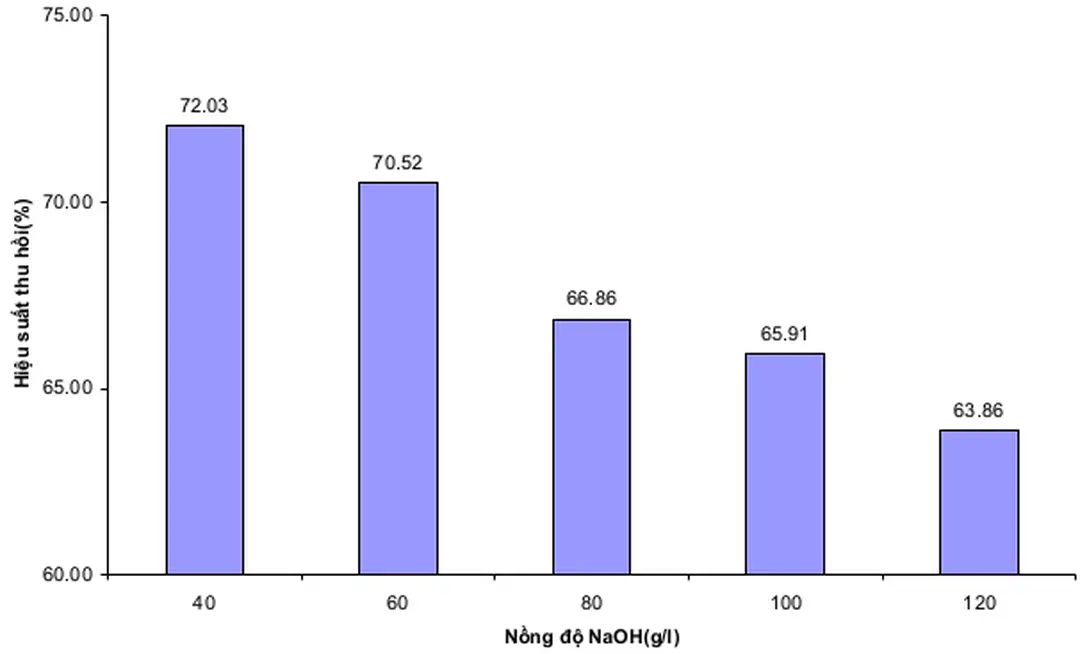 Hình 3.1: Ảnh hưởng của nồng độ kiềm đến hiệu suất thu hồi sản phẩm