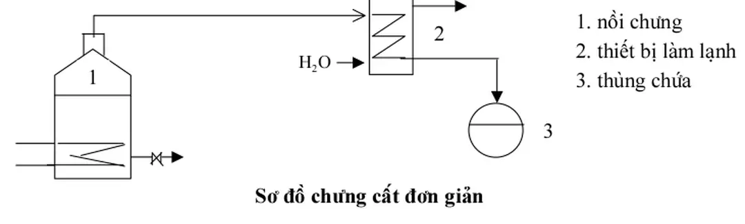 Sơ đồ chưng cất đơn giản