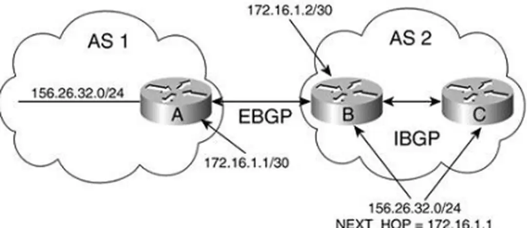 Hình 10 : Thuộc tính NEXT_HOP