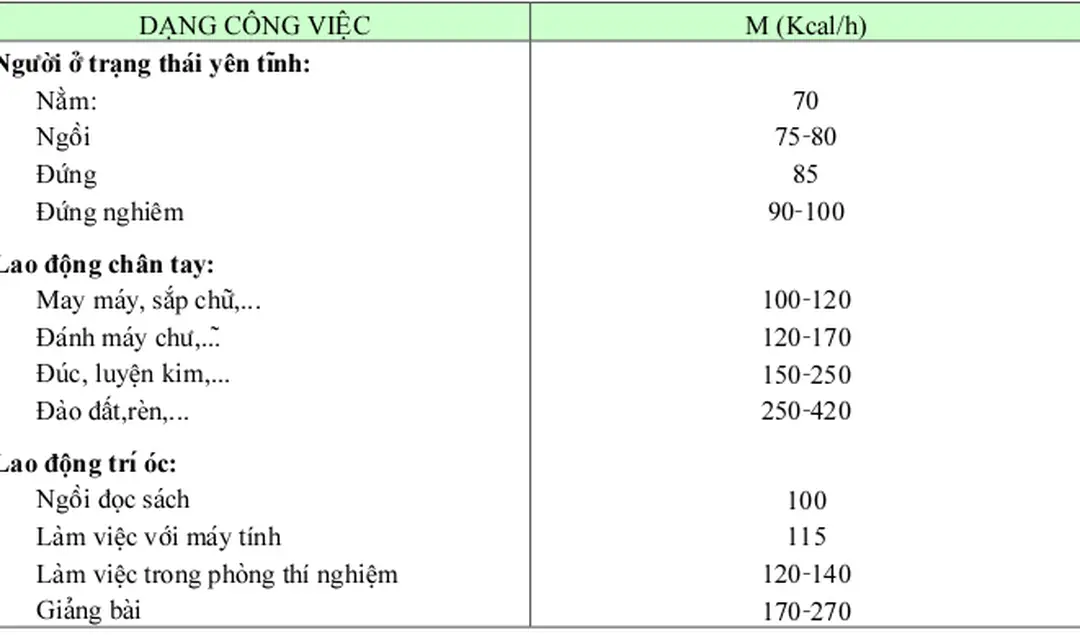 Bảng 1: Nhiệt sinh lý cơ thể người theo trạng thái lao động: 