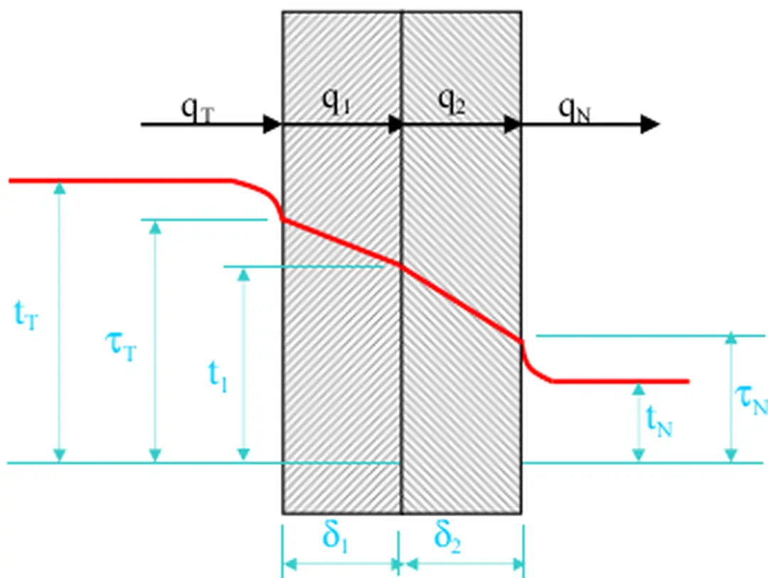 Hình 2: Truyền nhiệt qua kết cấu 2 lớp 