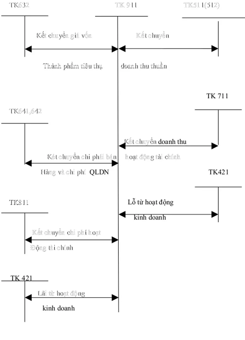 Sơ đồ hạch toán kết quả 