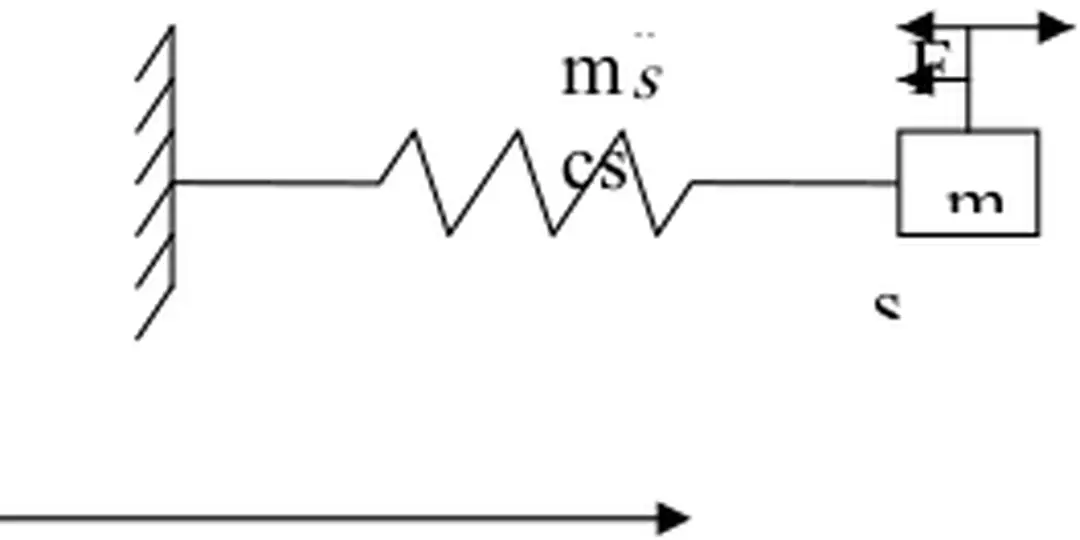 Hình 3.1: Ví dụ về một đối tượng tuyến tính 