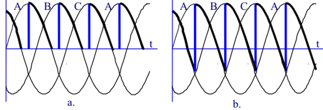 Hình 1.9. Đường cong điện áp tải khi góc mở  α = 60 0              với a.- tải thuần trở, b.- tải điện cảm