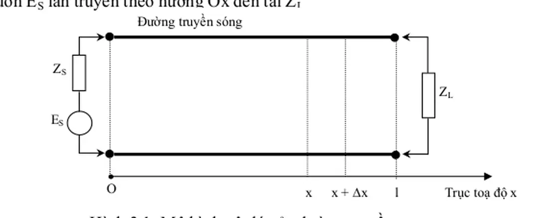Hình 3.1: Mô hình vật lý của đường truyền 