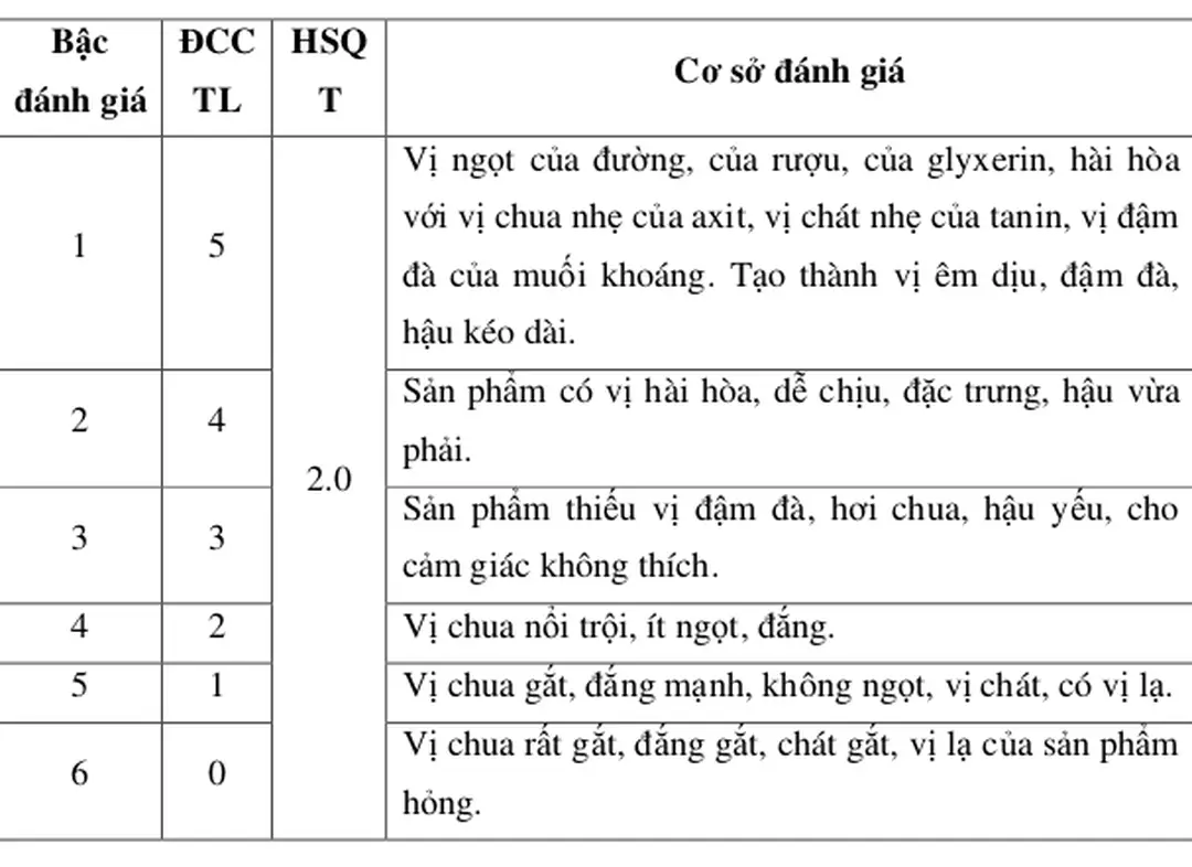Bảng 2.2: Bảng điểm về vị của sản phẩm NGK lên men từ chanh dây 