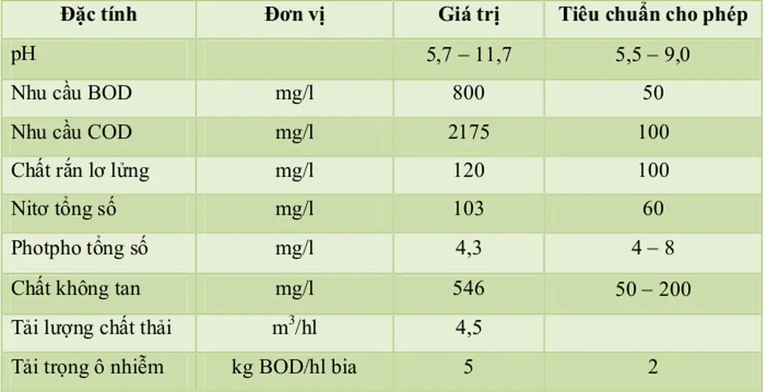 Bảng 8.1: Những chất điển hình của nước thải nhà máy bia 