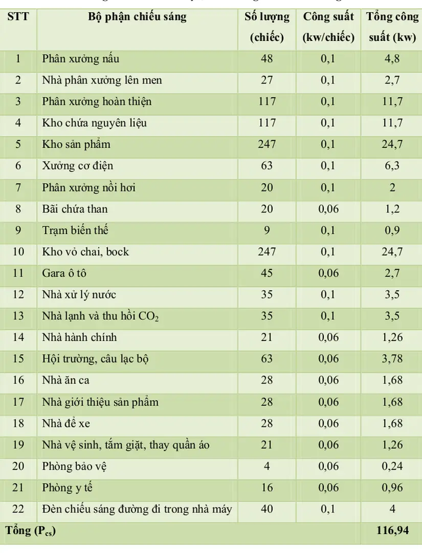 Bảng 6.1: Các khu vực, nhà dùng đèn chiếu sáng 