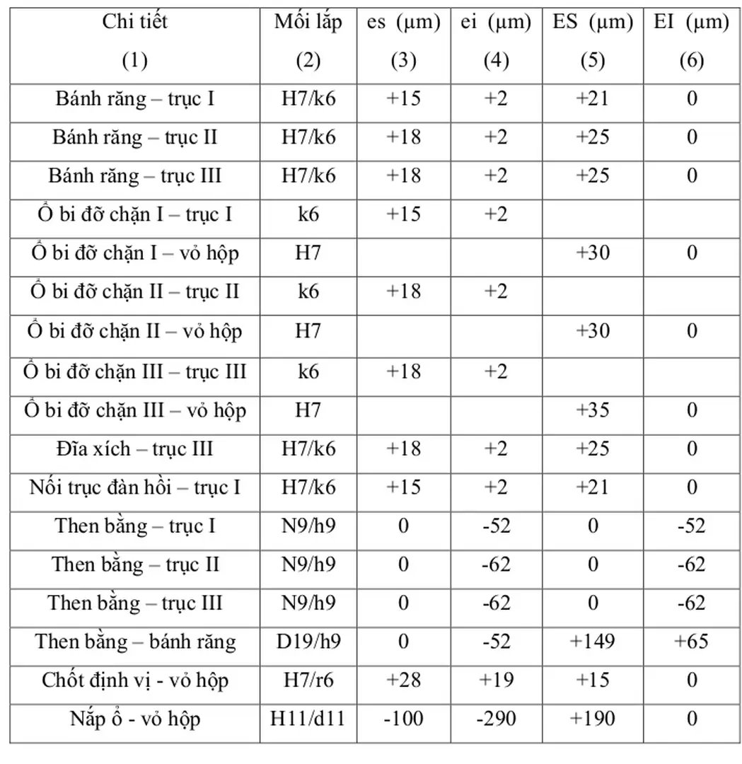 BẢNG DUNG SAI LẮP GHÉP 