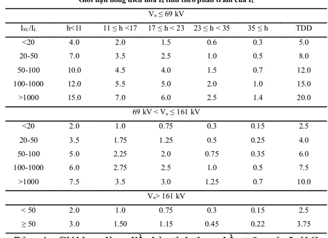 Bảng 4    Giới hạn dòng điều hòa tính theo phần trăm của I L  [16]