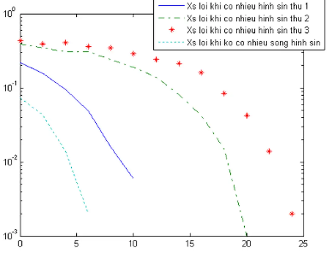 Hình 2.15. Xác xuất lỗi khi có nhiễu hình sin  
