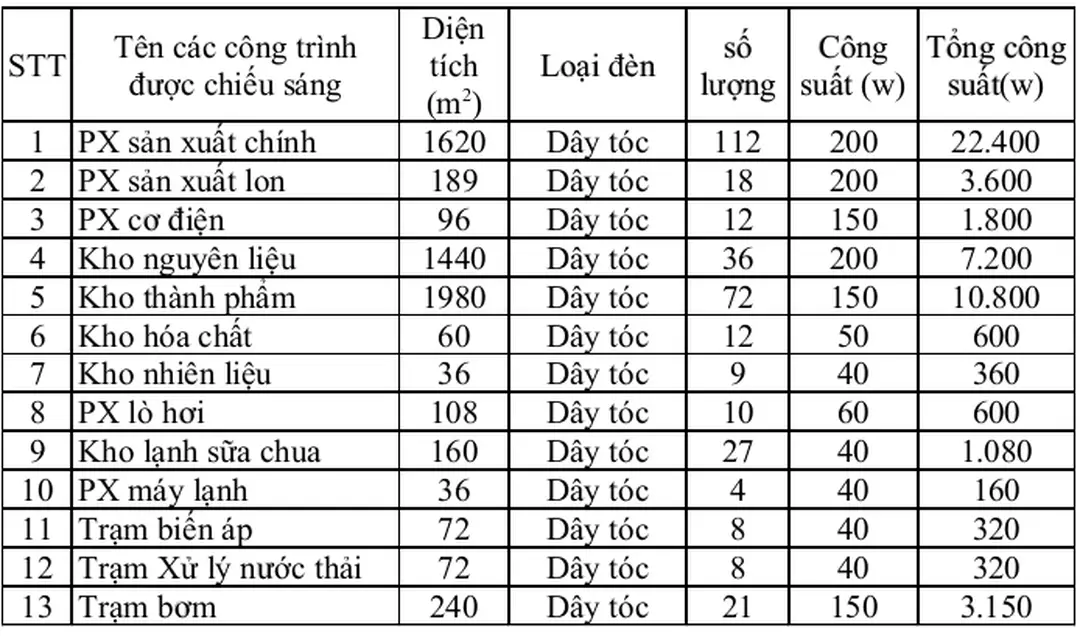 Bảng liệt kê phụ tải chiếu sáng trong toàn bộ nhà máy.