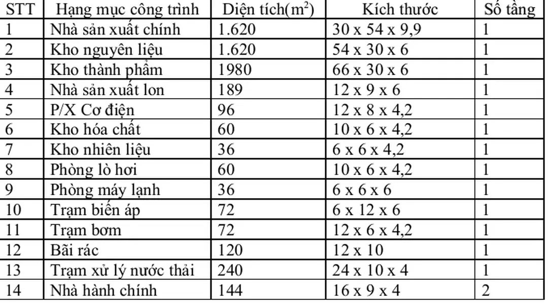 Bảng tổng kết các hạng mục công trình.