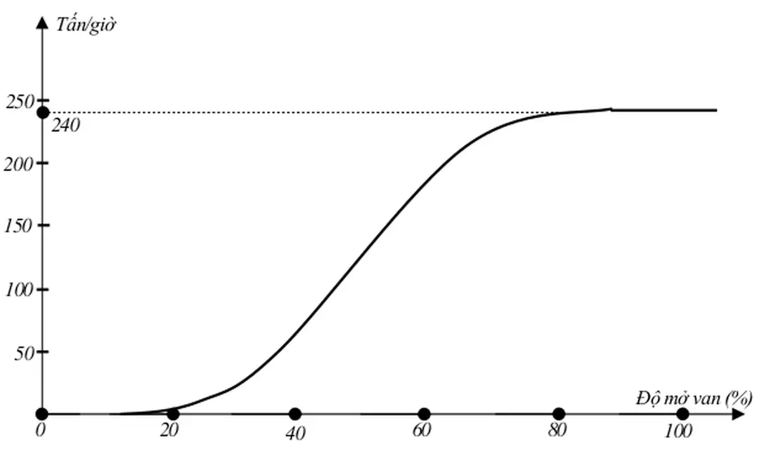 Hình III.4: Đặc tính của van điều chỉnh nước cấp b) Hàm truyền của van nước cấp