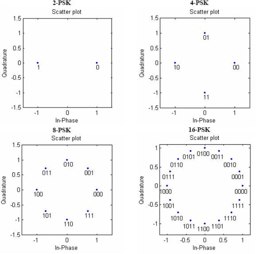 Hình 2.12: Giản đồ chòm sao M-PSK 