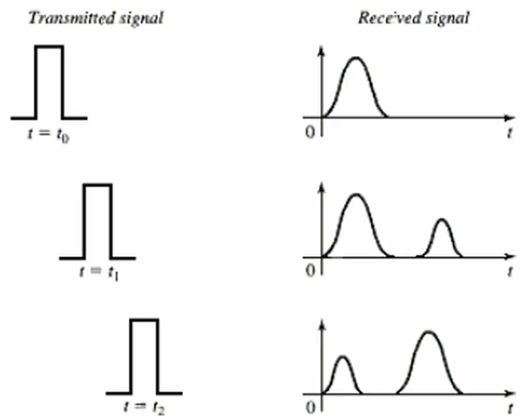 Hình 3.9: Kênh truyền chọn lọc tần số và biến đổi theo thời gian. 