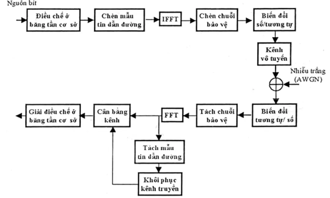 Hình 4.1 : Tổng quan một hệ thống OFDM 