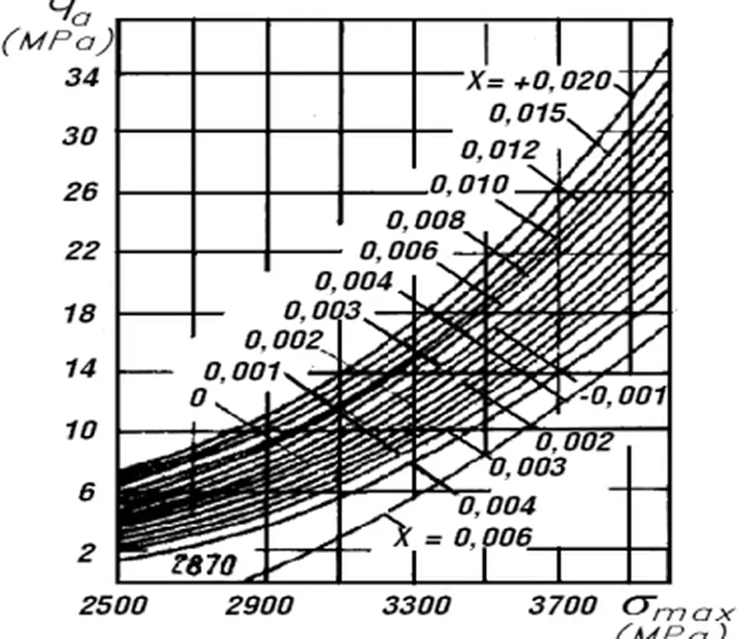 Hình  38 Đồ thị xác định ứng suất lớn nhất σ max