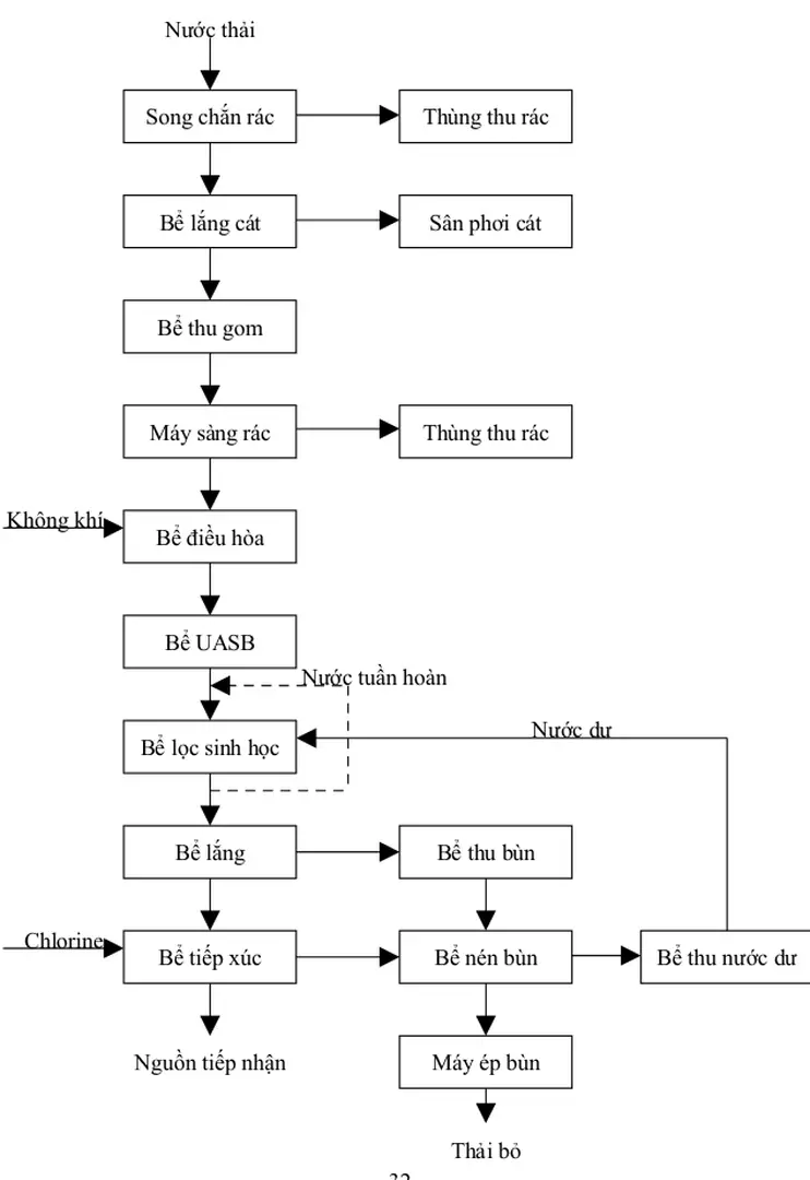 Hình 3.6  Sơ đồ quy trình công nghệ xử lý nước thải công ty chế biến thủy sản 