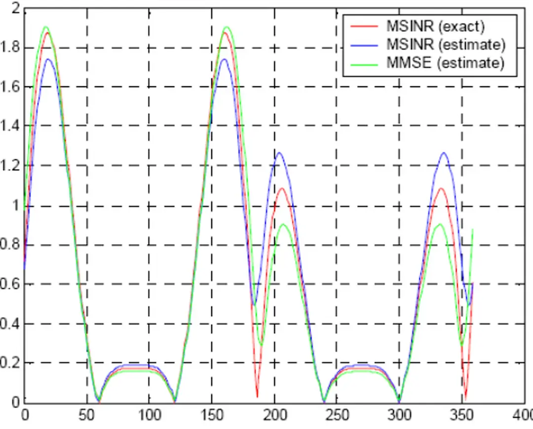 Hình 3.1 Biểu đồ thể hiện đồ thị bức xạ của anten ULA  theo các kỹ thuật MSINR và MMSE