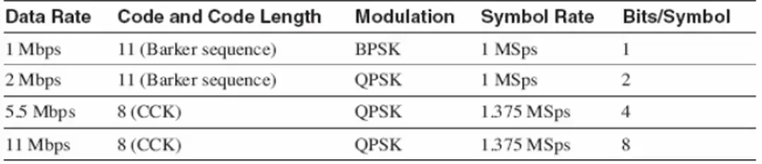 Hình 2.1: Các lựa chọn chuẩn IEEE 802.11b