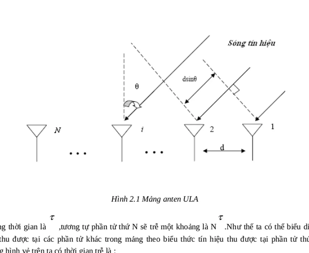 Hình 2.1 Mảng anten ULA