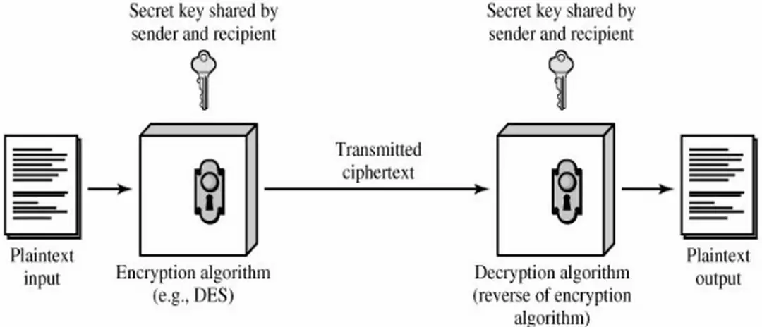 Hình 2.3 : Mô hình đơn giản của mã hóa thông thường [7-sec2.1]