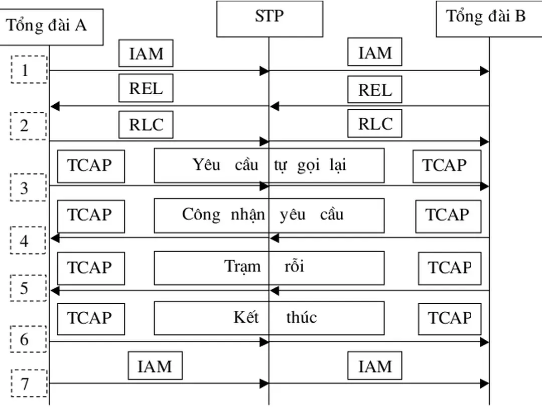 Hình 2.25  Các bước trong dịch vụ tự động gọi lại. 