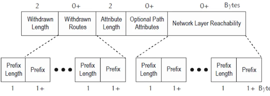 Hình 2.15 : Nội dung bản tin BGP Update