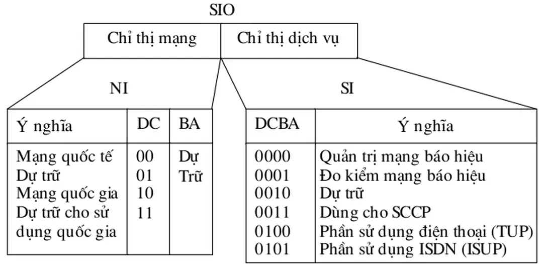Hình 2.14 Octet thông tin dịch vụ 