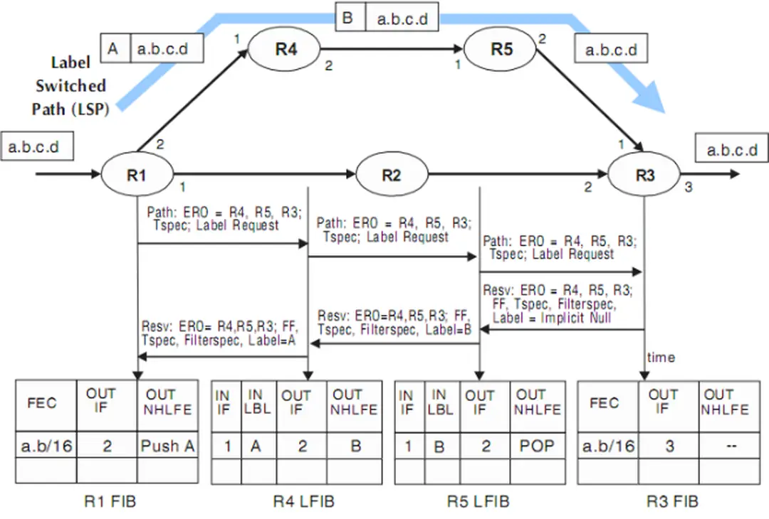 Hình 2.14:  Thiết lập LSP với RSVP-TE