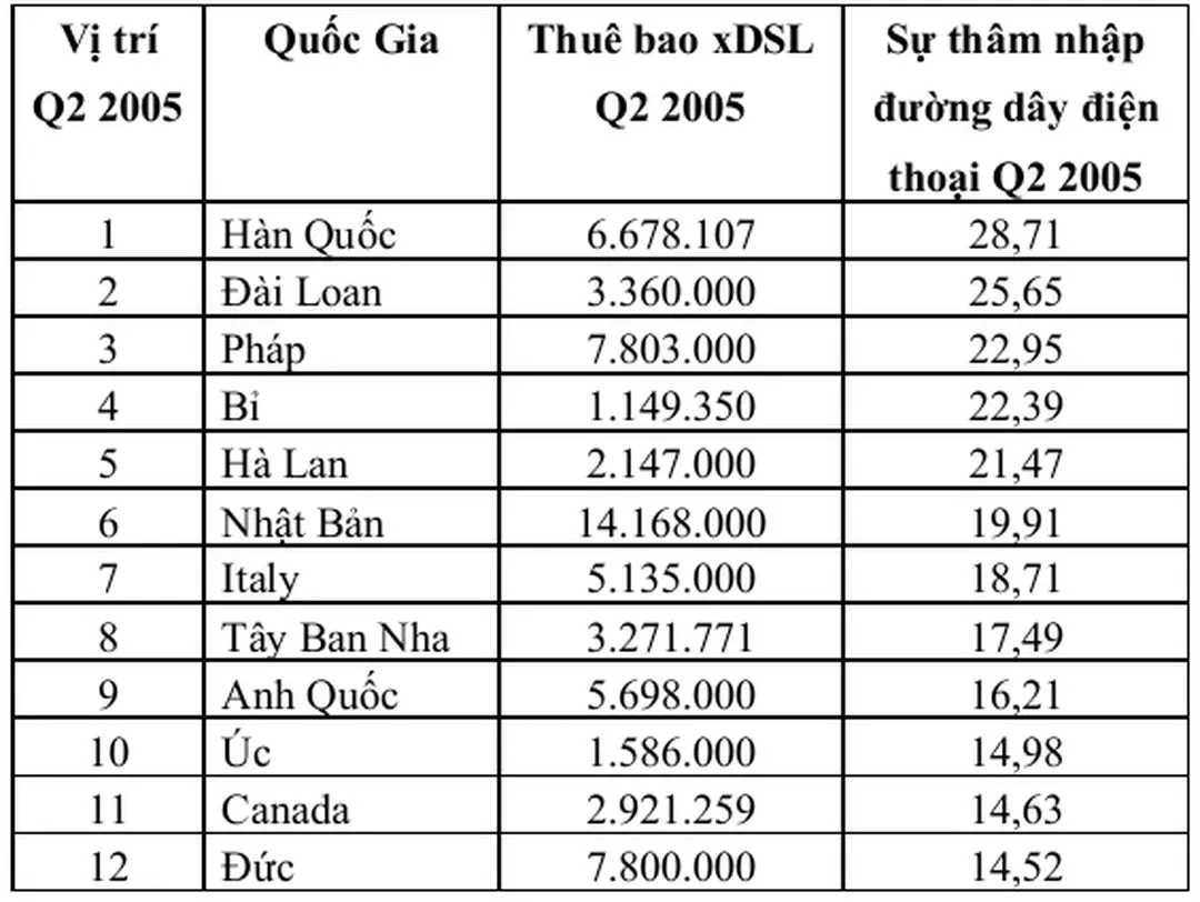 Bảng 2.5 Các quốc gia có tỷ lệ thuê bao xDSL trên 20% trong tổng đường dây điện  thoại